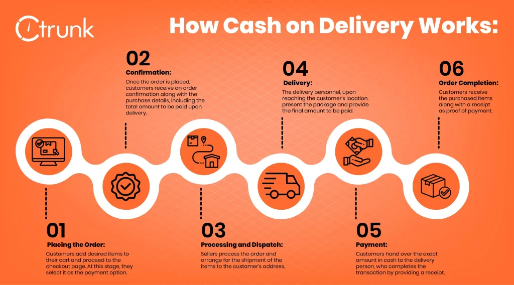 Cash on Delivery Workflow